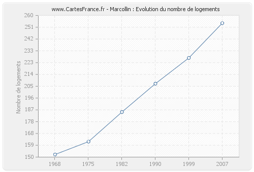 Marcollin : Evolution du nombre de logements