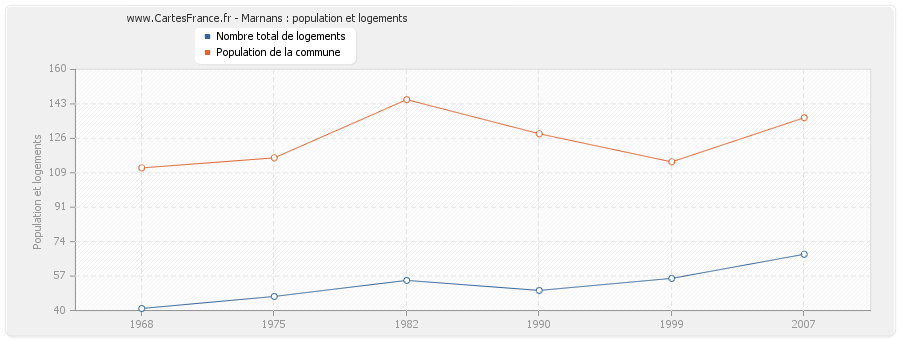 Marnans : population et logements