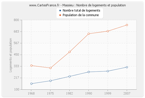 Massieu : Nombre de logements et population