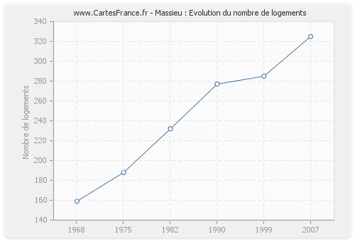 Massieu : Evolution du nombre de logements