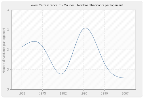 Maubec : Nombre d'habitants par logement