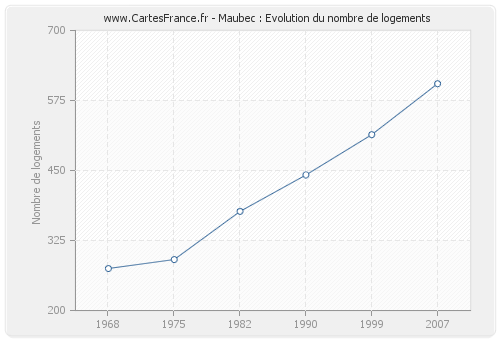 Maubec : Evolution du nombre de logements