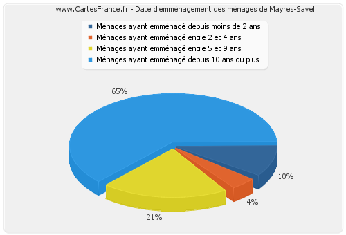 Date d'emménagement des ménages de Mayres-Savel