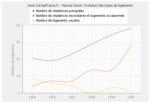 Mayres-Savel : Evolution des types de logements