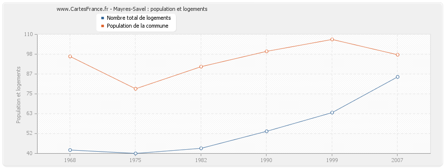 Mayres-Savel : population et logements