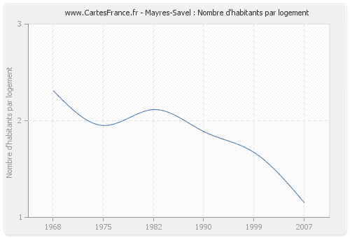 Mayres-Savel : Nombre d'habitants par logement