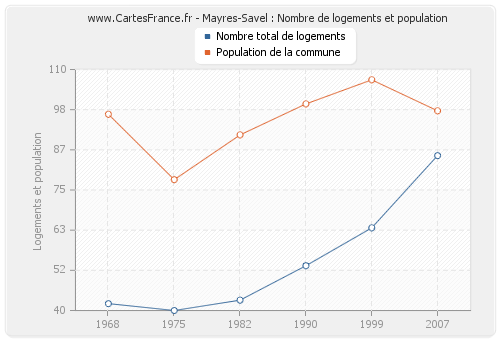 Mayres-Savel : Nombre de logements et population