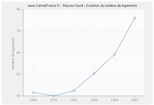 Mayres-Savel : Evolution du nombre de logements