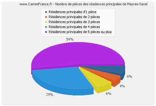 Nombre de pièces des résidences principales de Mayres-Savel