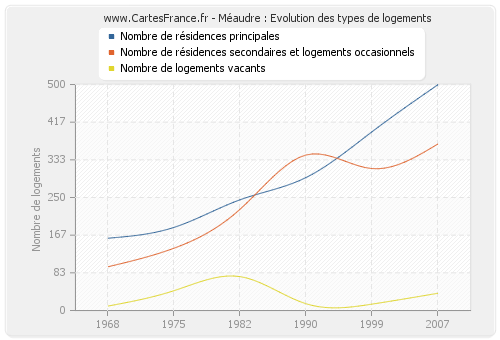 Méaudre : Evolution des types de logements