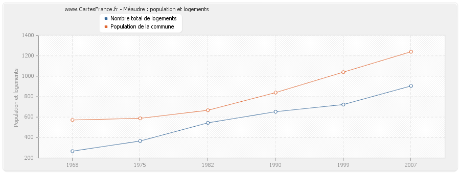 Méaudre : population et logements