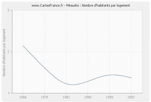 Méaudre : Nombre d'habitants par logement