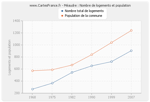 Méaudre : Nombre de logements et population