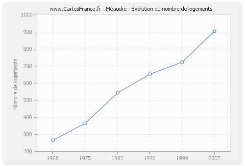 Méaudre : Evolution du nombre de logements