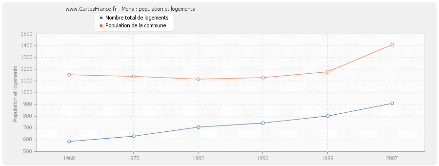 Mens : population et logements