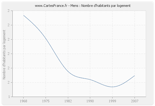 Mens : Nombre d'habitants par logement