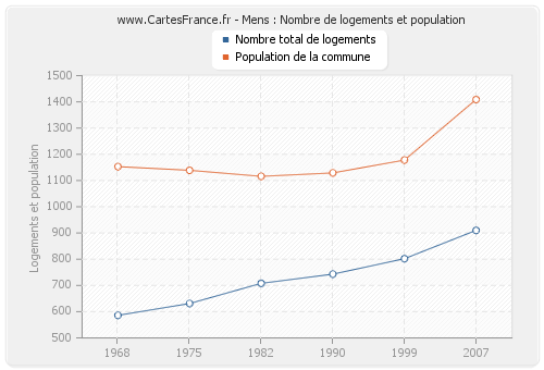 Mens : Nombre de logements et population