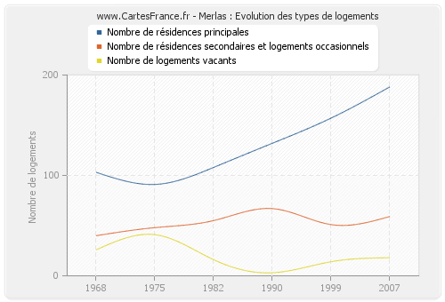 Merlas : Evolution des types de logements