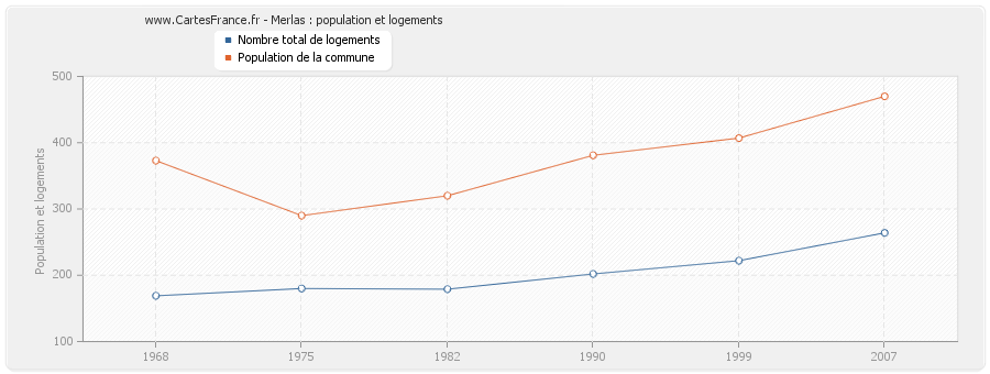 Merlas : population et logements