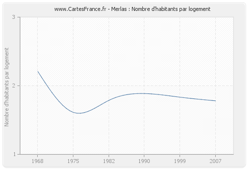 Merlas : Nombre d'habitants par logement