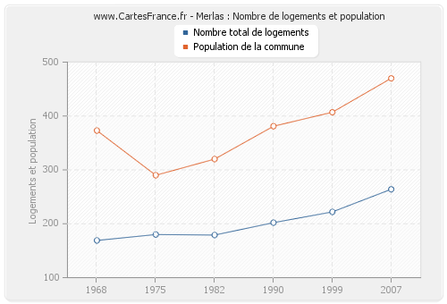 Merlas : Nombre de logements et population