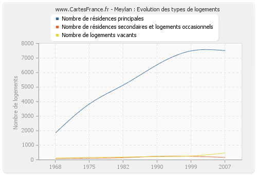 Meylan : Evolution des types de logements