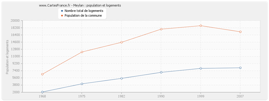 Meylan : population et logements