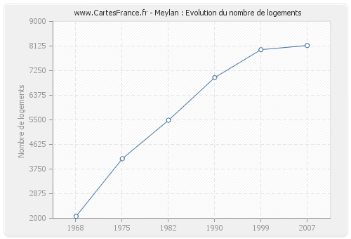 Meylan : Evolution du nombre de logements