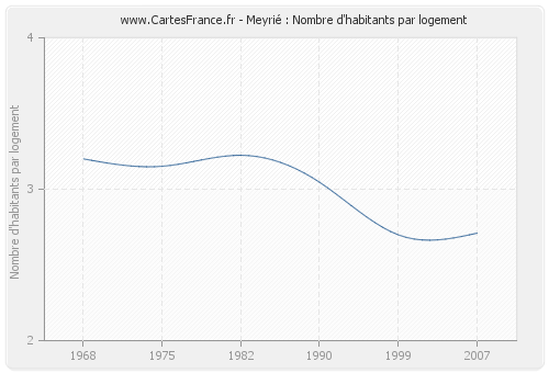 Meyrié : Nombre d'habitants par logement