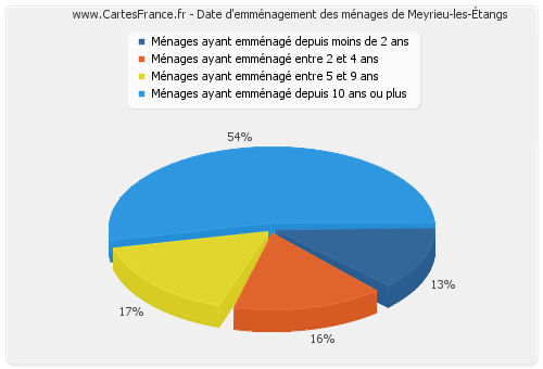 Date d'emménagement des ménages de Meyrieu-les-Étangs