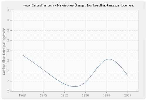 Meyrieu-les-Étangs : Nombre d'habitants par logement