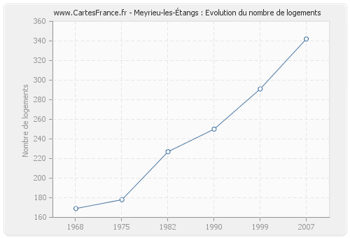 Meyrieu-les-Étangs : Evolution du nombre de logements