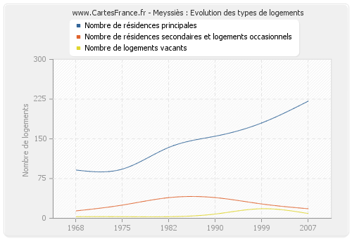 Meyssiès : Evolution des types de logements