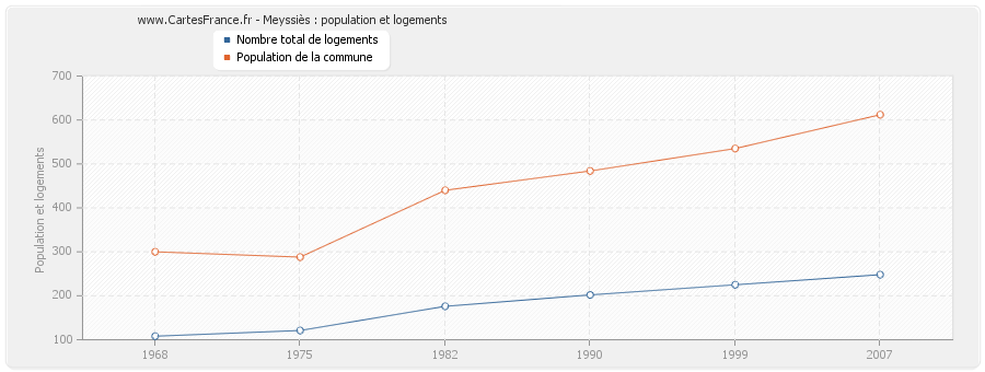 Meyssiès : population et logements