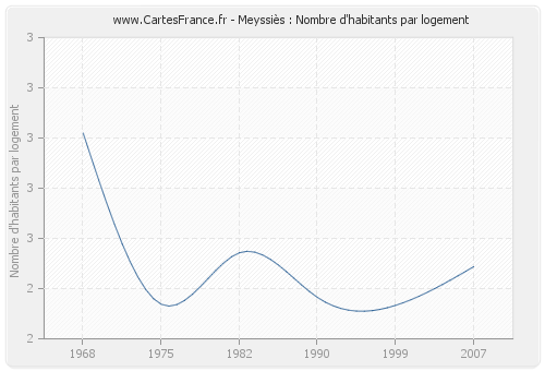 Meyssiès : Nombre d'habitants par logement