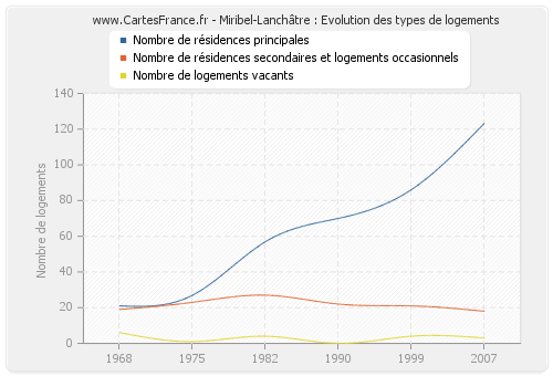 Miribel-Lanchâtre : Evolution des types de logements