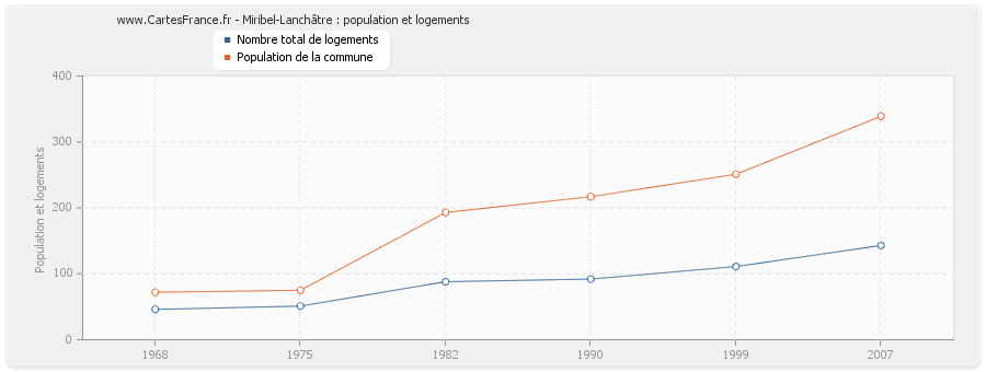 Miribel-Lanchâtre : population et logements