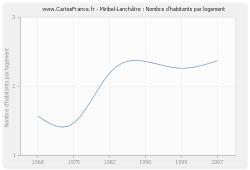 Miribel-Lanchâtre : Nombre d'habitants par logement