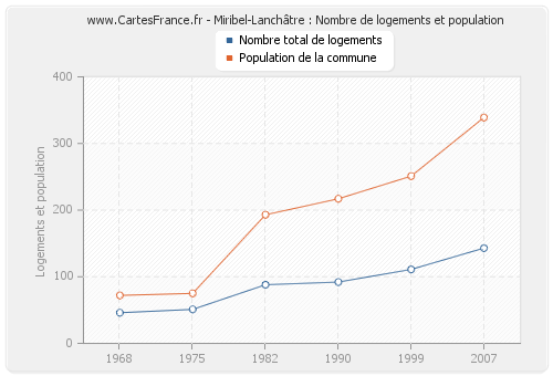 Miribel-Lanchâtre : Nombre de logements et population