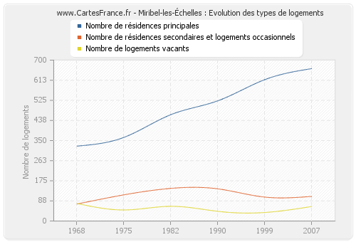 Miribel-les-Échelles : Evolution des types de logements