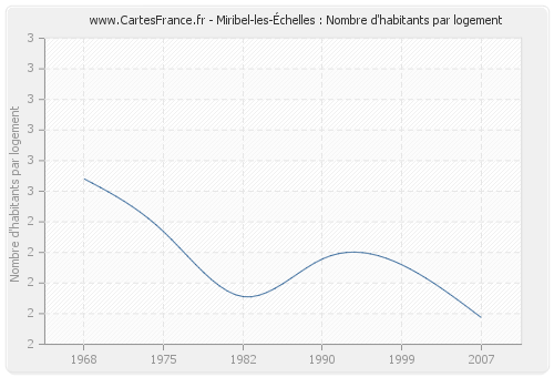 Miribel-les-Échelles : Nombre d'habitants par logement
