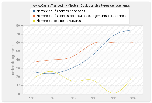 Mizoën : Evolution des types de logements