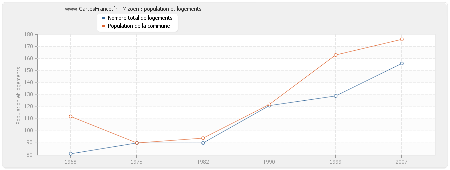 Mizoën : population et logements