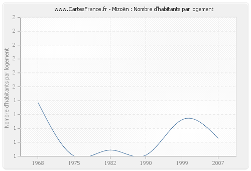 Mizoën : Nombre d'habitants par logement