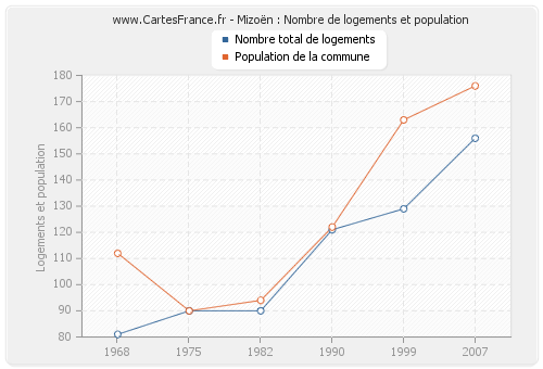 Mizoën : Nombre de logements et population