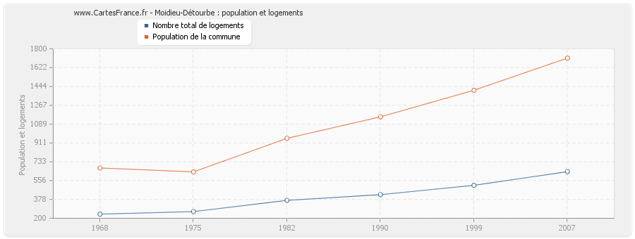 Moidieu-Détourbe : population et logements