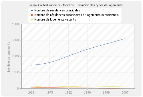 Moirans : Evolution des types de logements