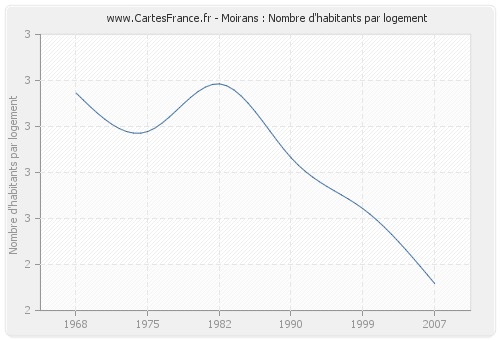 Moirans : Nombre d'habitants par logement