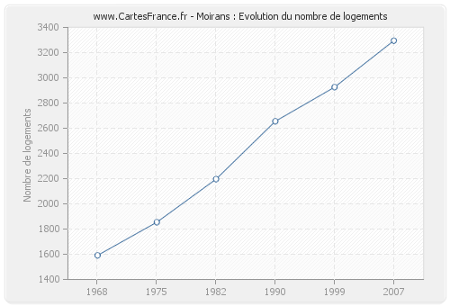 Moirans : Evolution du nombre de logements