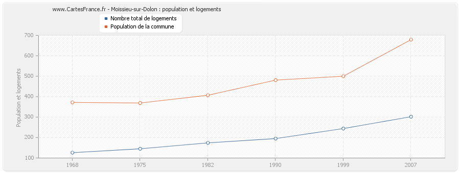 Moissieu-sur-Dolon : population et logements